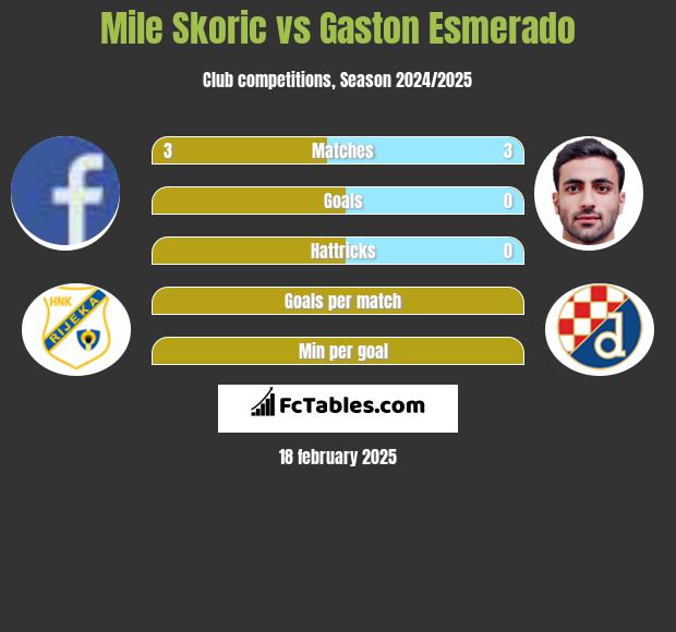 Mile Skoric vs Gaston Esmerado h2h player stats