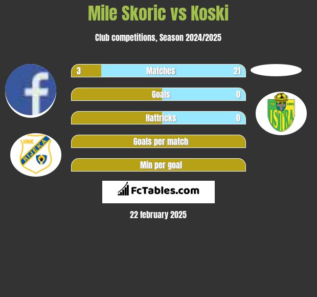 Mile Skoric vs Koski h2h player stats