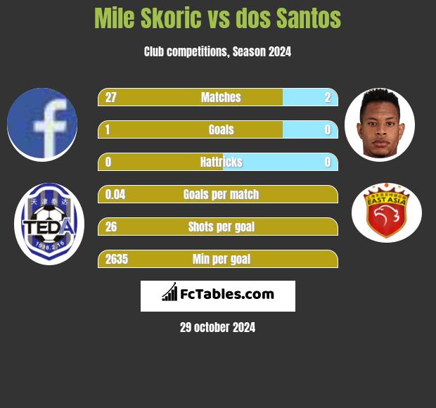 Mile Skoric vs dos Santos h2h player stats