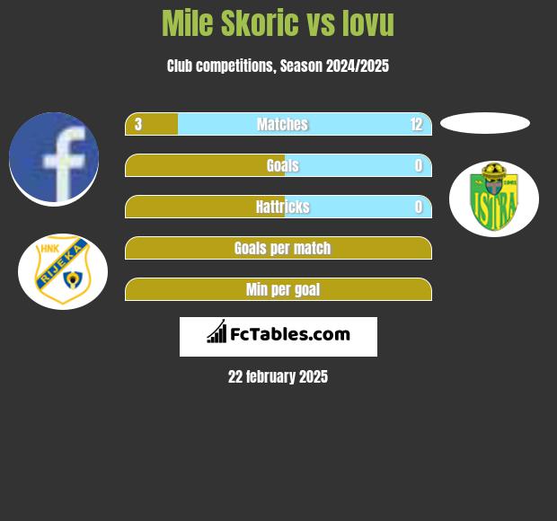 Mile Skoric vs Iovu h2h player stats