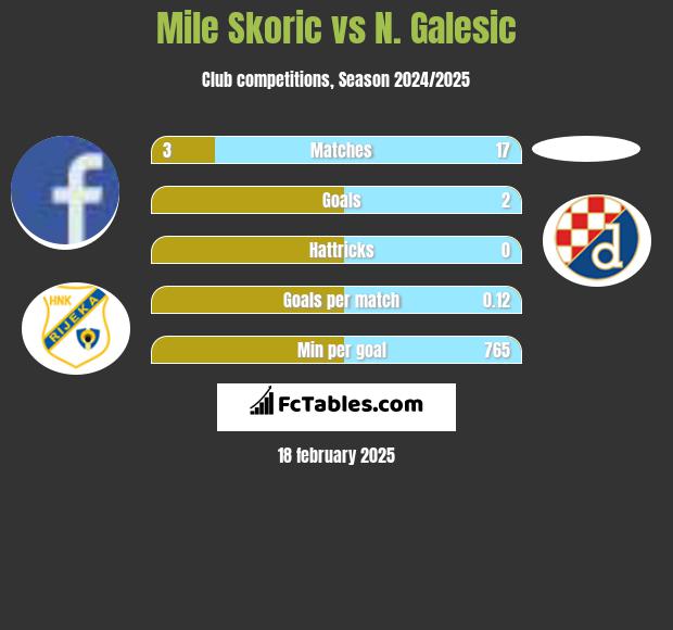 Mile Skoric vs N. Galesic h2h player stats