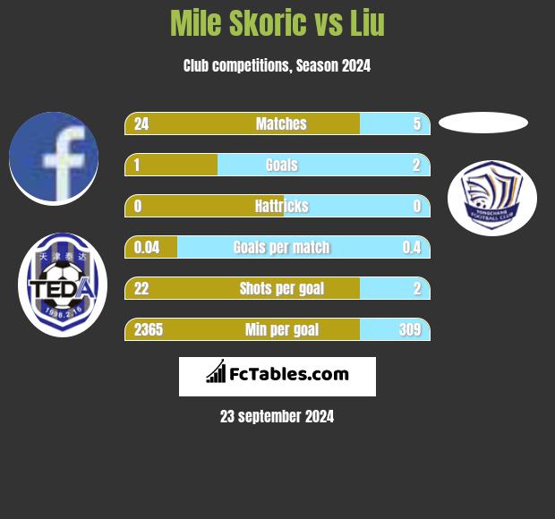 Mile Skoric vs Liu h2h player stats