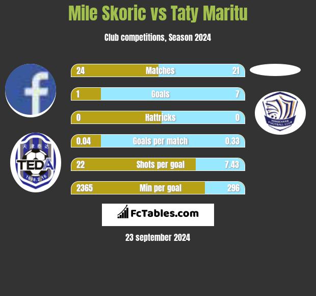 Mile Skoric vs Taty Maritu h2h player stats