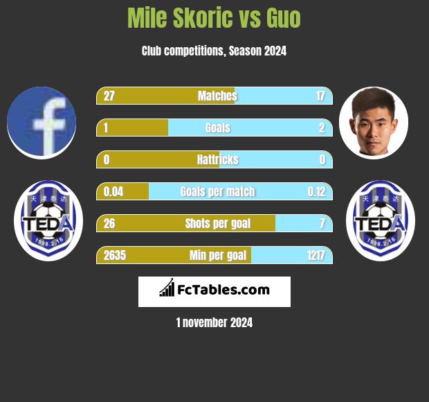 Mile Skoric vs Guo h2h player stats