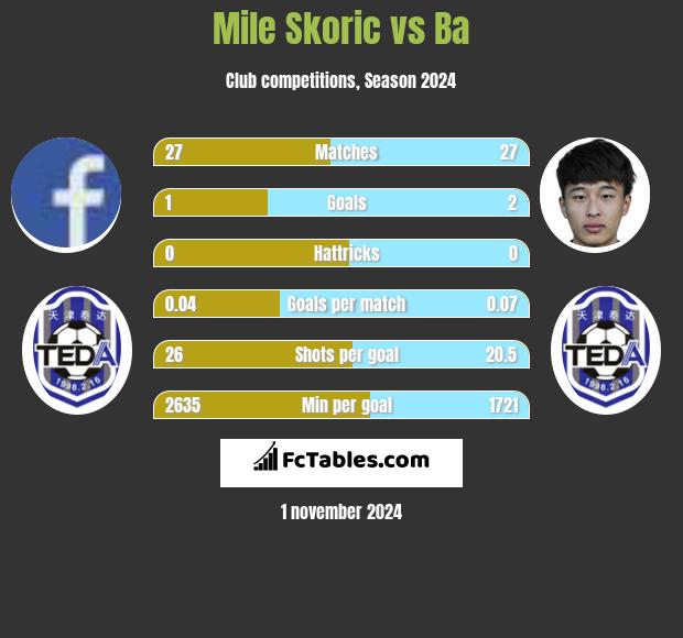 Mile Skoric vs Ba h2h player stats