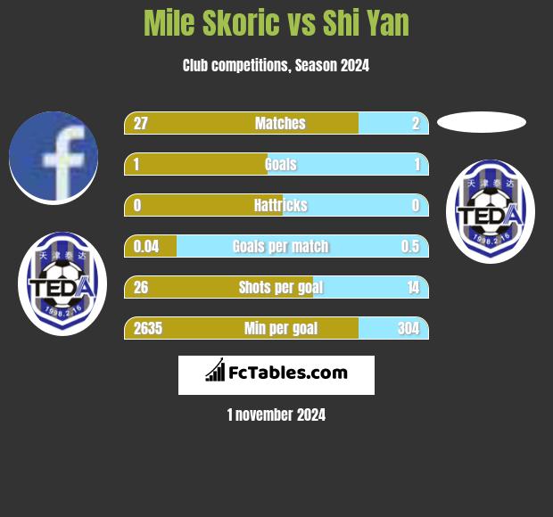 Mile Skoric vs Shi Yan h2h player stats