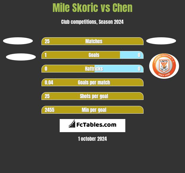 Mile Skoric vs Chen h2h player stats