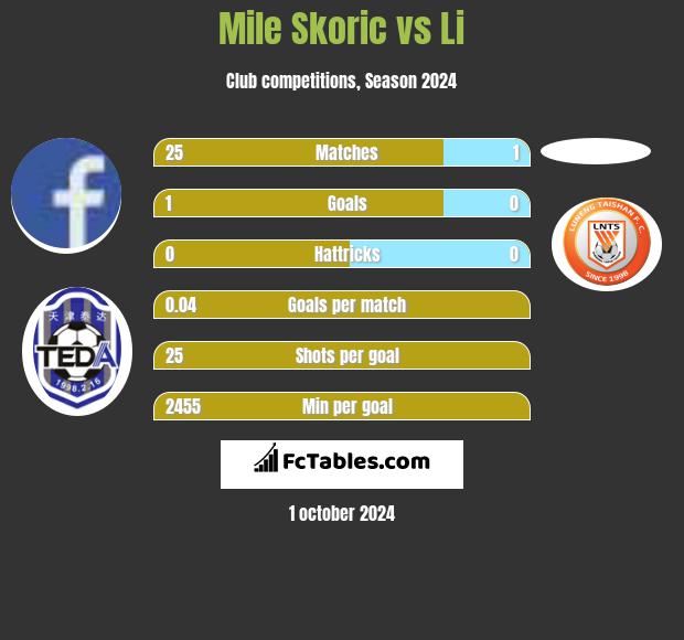 Mile Skoric vs Li h2h player stats