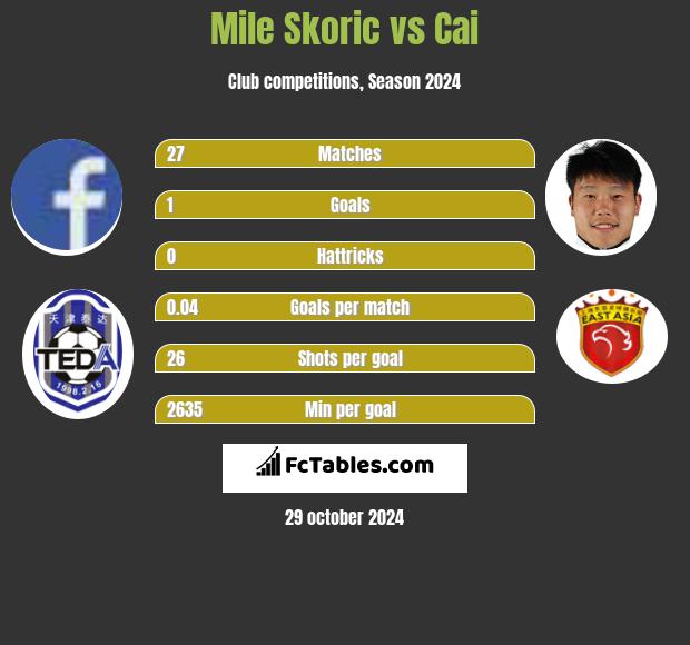 Mile Skoric vs Cai h2h player stats