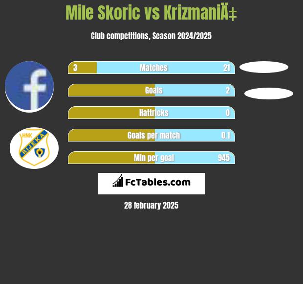 Mile Skoric vs KrizmaniÄ‡ h2h player stats