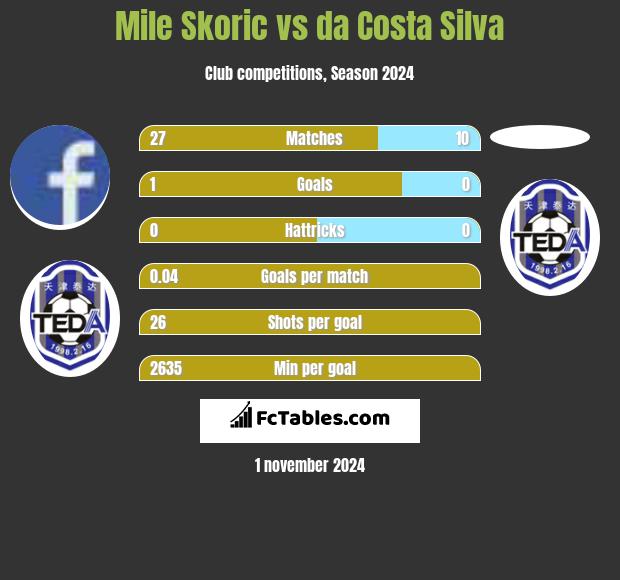 Mile Skoric vs da Costa Silva h2h player stats