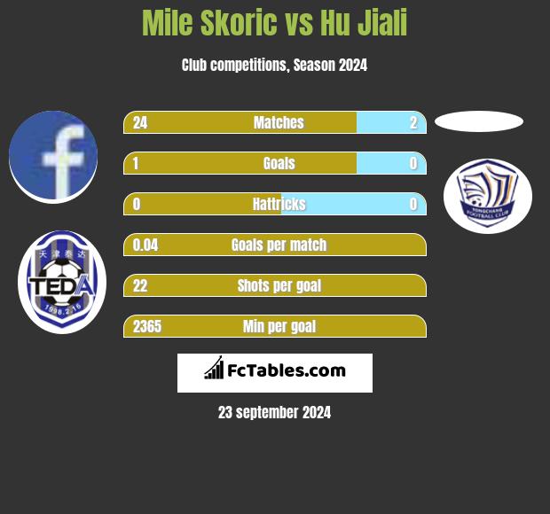 Mile Skoric vs Hu Jiali h2h player stats