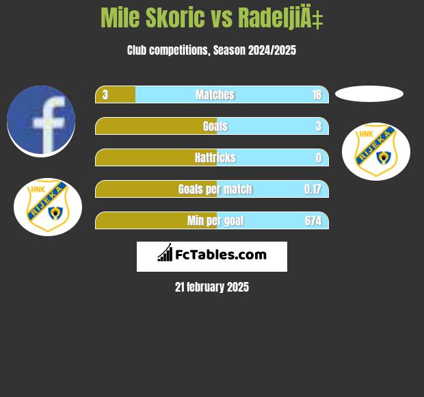 Mile Skoric vs RadeljiÄ‡ h2h player stats