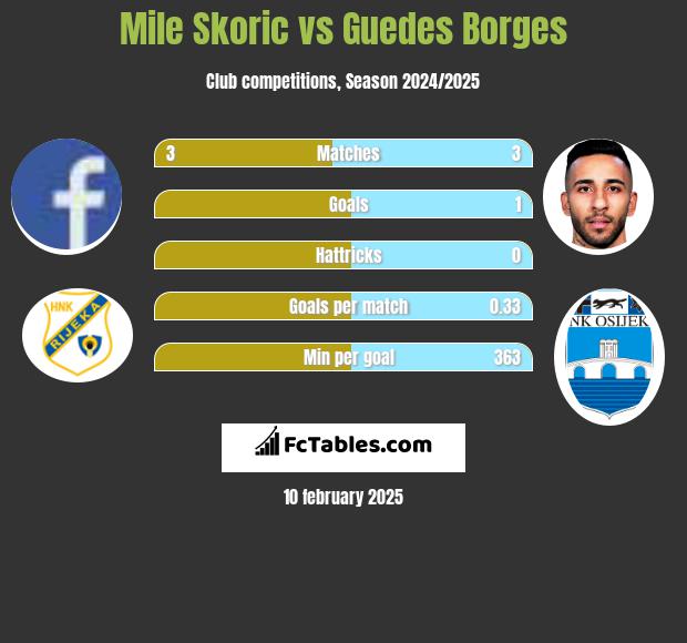 Mile Skoric vs Guedes Borges h2h player stats