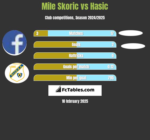 Mile Skoric vs Hasic h2h player stats