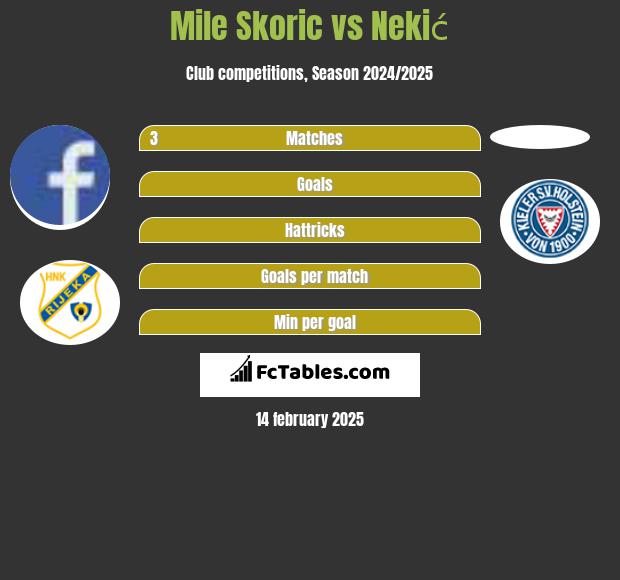 Mile Skoric vs Nekić h2h player stats