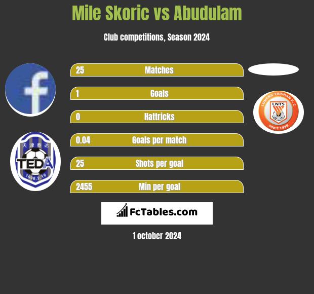 Mile Skoric vs Abudulam h2h player stats