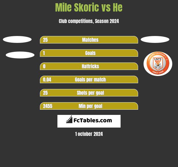 Mile Skoric vs He h2h player stats