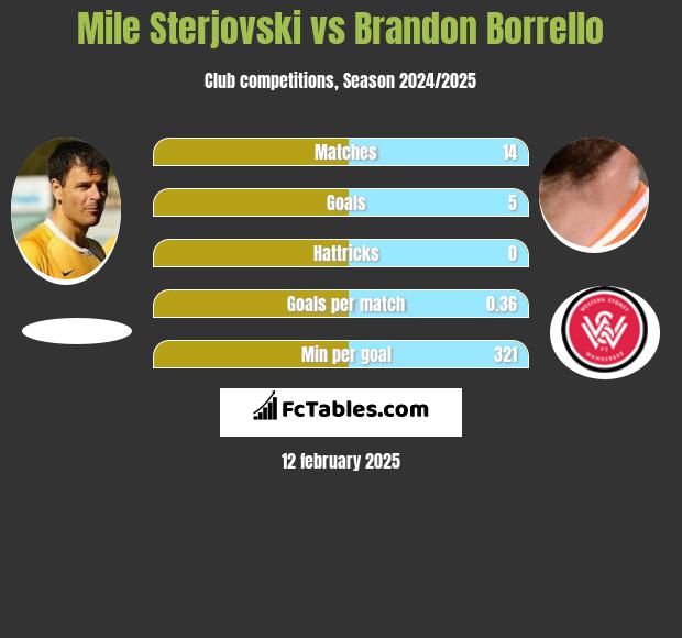 Mile Sterjovski vs Brandon Borrello h2h player stats