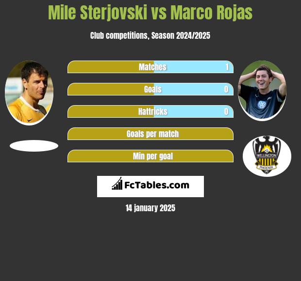 Mile Sterjovski vs Marco Rojas h2h player stats