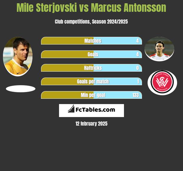 Mile Sterjovski vs Marcus Antonsson h2h player stats