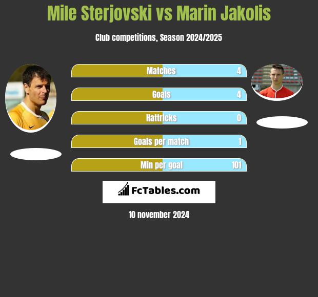 Mile Sterjovski vs Marin Jakolis h2h player stats