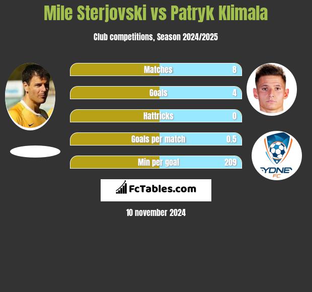 Mile Sterjovski vs Patryk Klimala h2h player stats