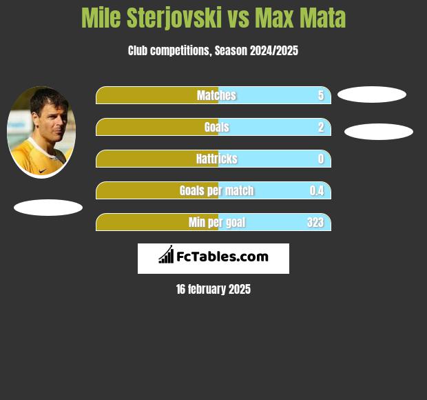 Mile Sterjovski vs Max Mata h2h player stats