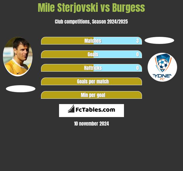 Mile Sterjovski vs Burgess h2h player stats