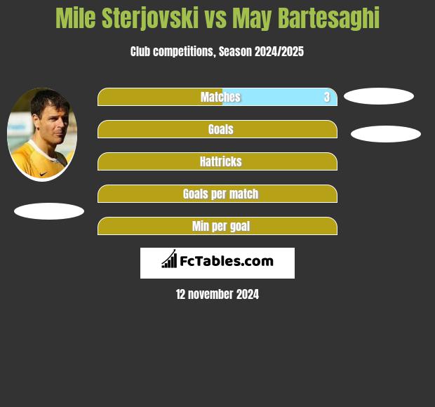 Mile Sterjovski vs May Bartesaghi h2h player stats