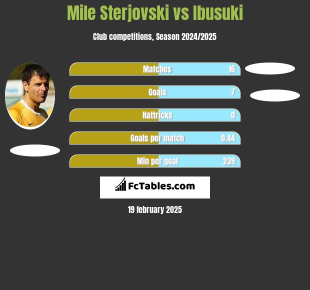 Mile Sterjovski vs Ibusuki h2h player stats