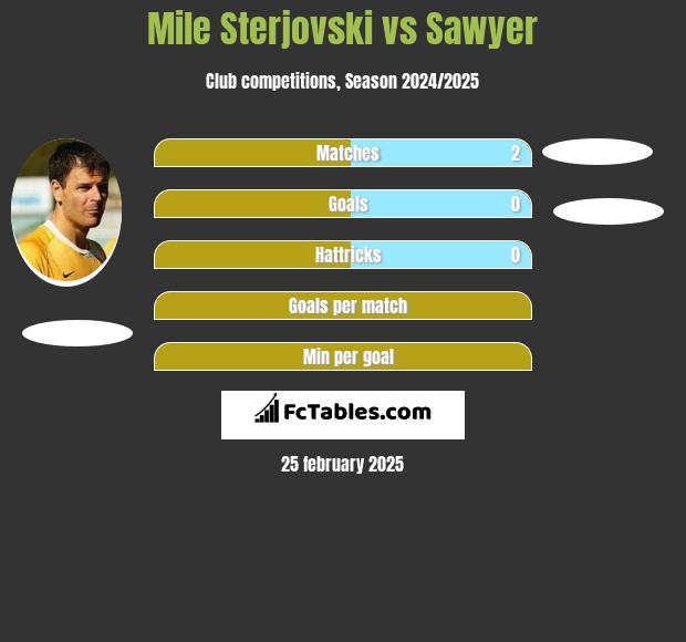 Mile Sterjovski vs Sawyer h2h player stats