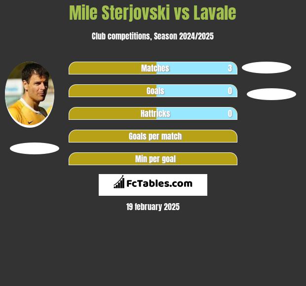 Mile Sterjovski vs Lavale h2h player stats