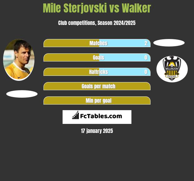 Mile Sterjovski vs Walker h2h player stats