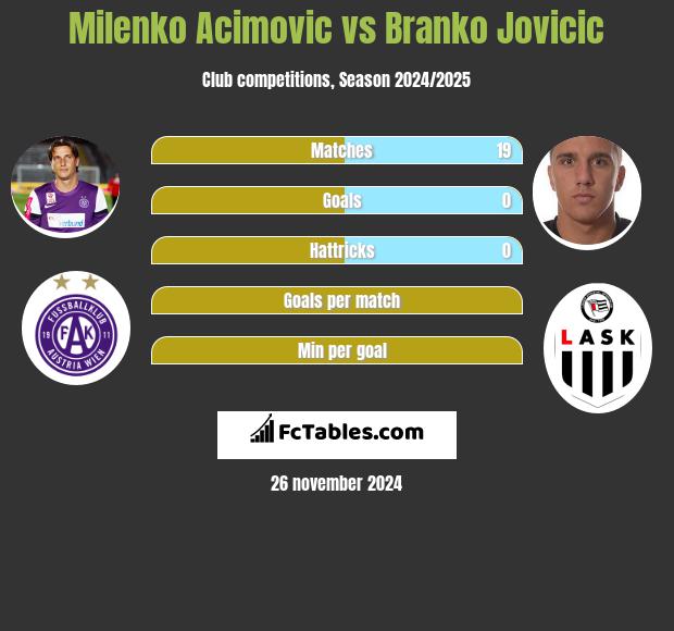 Milenko Acimovic vs Branko Jovicic h2h player stats