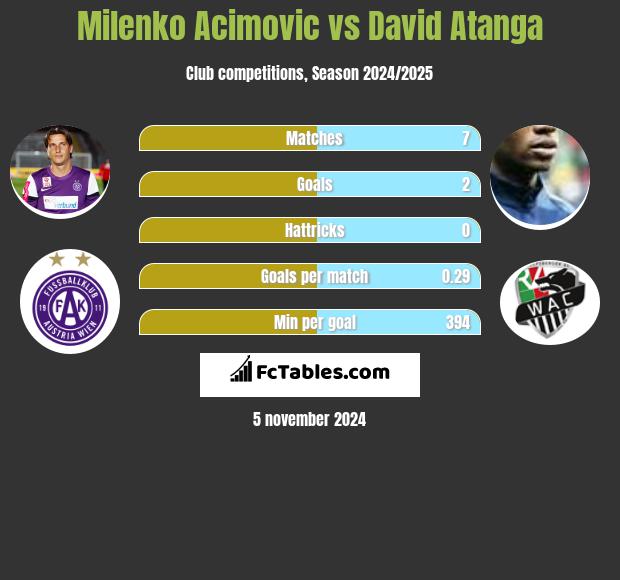 Milenko Acimovic vs David Atanga h2h player stats