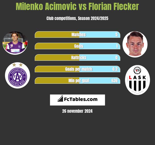 Milenko Acimovic vs Florian Flecker h2h player stats