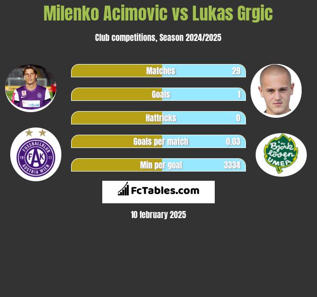 Milenko Acimovic vs Lukas Grgic h2h player stats