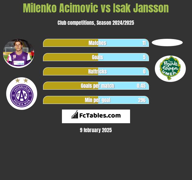 Milenko Acimovic vs Isak Jansson h2h player stats