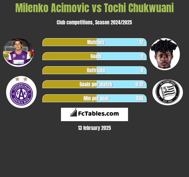 Milenko Acimovic vs Tochi Chukwuani h2h player stats