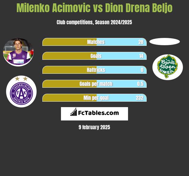 Milenko Acimovic vs Dion Drena Beljo h2h player stats