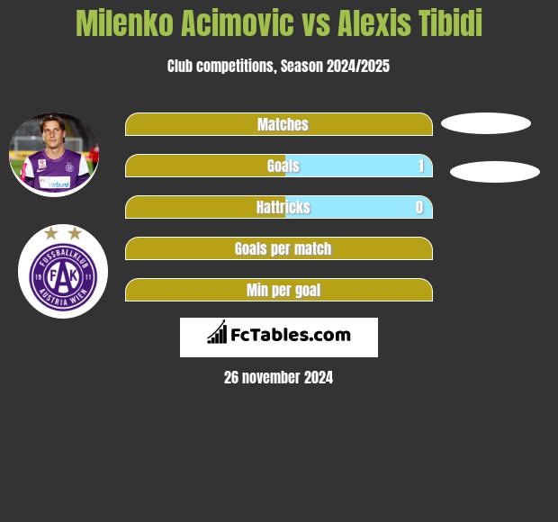 Milenko Acimovic vs Alexis Tibidi h2h player stats