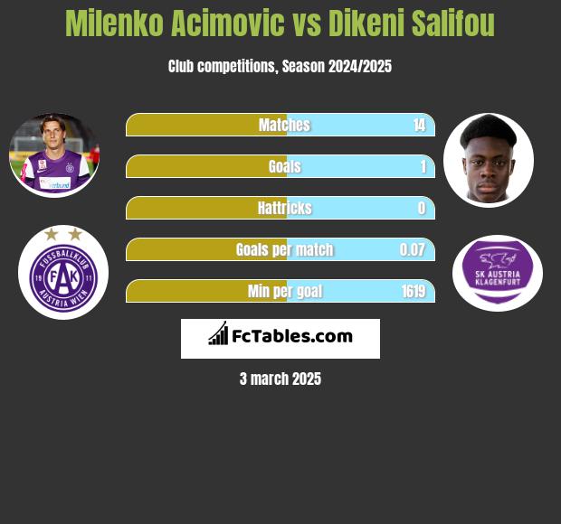 Milenko Acimovic vs Dikeni Salifou h2h player stats