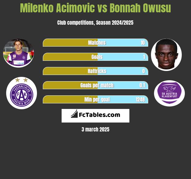 Milenko Acimovic vs Bonnah Owusu h2h player stats