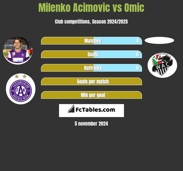 Milenko Acimovic vs Omic h2h player stats