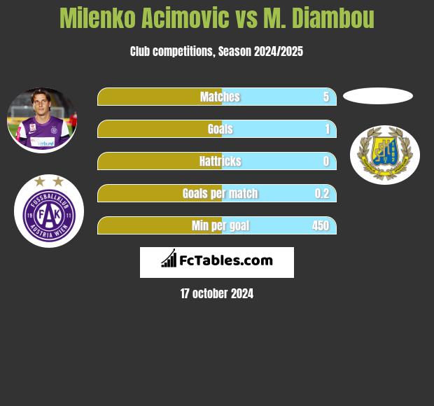 Milenko Acimovic vs M. Diambou h2h player stats