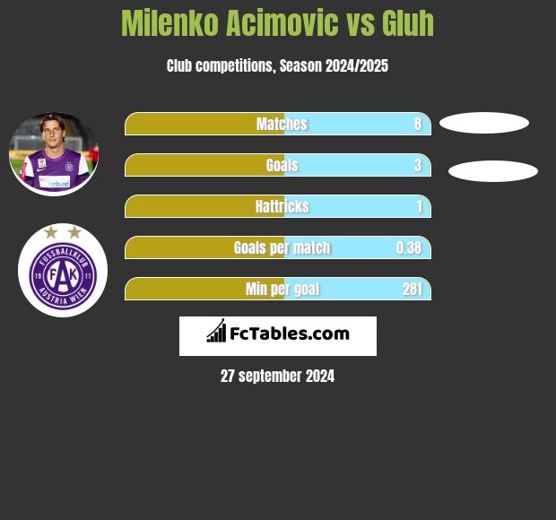 Milenko Acimovic vs Gluh h2h player stats