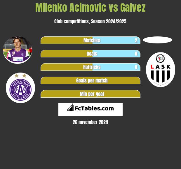 Milenko Acimovic vs Galvez h2h player stats