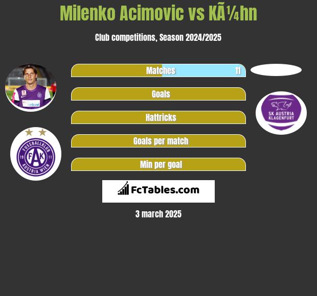 Milenko Acimovic vs KÃ¼hn h2h player stats