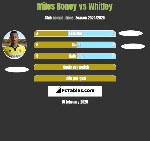 Miles Boney vs Whitley h2h player stats